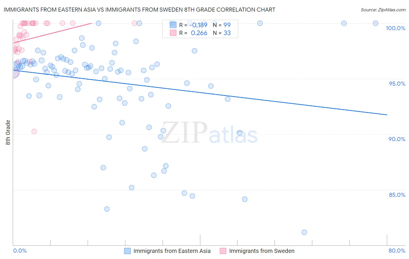 Immigrants from Eastern Asia vs Immigrants from Sweden 8th Grade