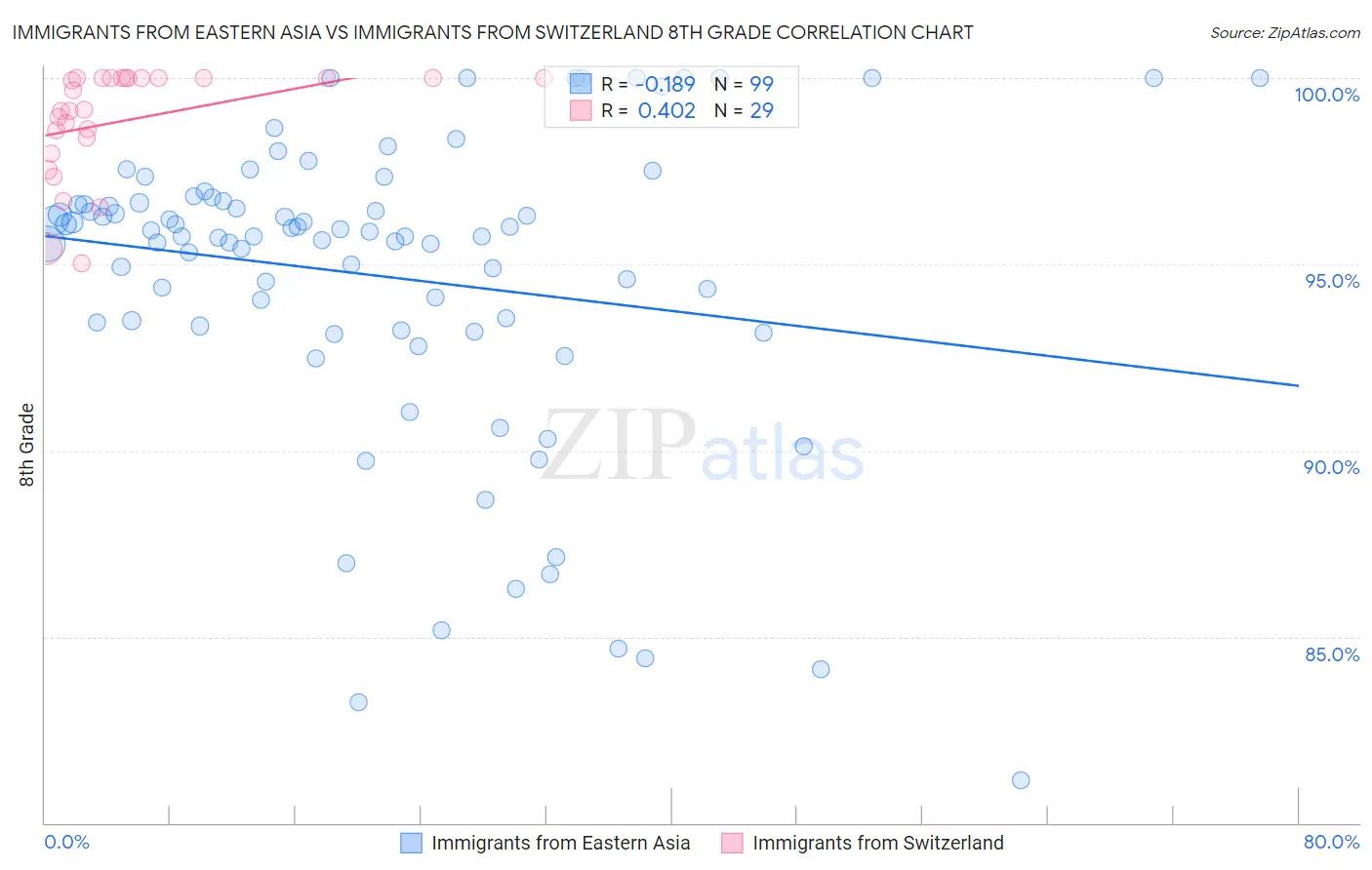 Immigrants from Eastern Asia vs Immigrants from Switzerland 8th Grade