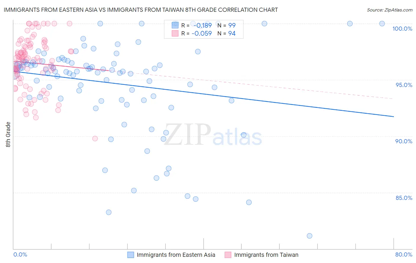 Immigrants from Eastern Asia vs Immigrants from Taiwan 8th Grade