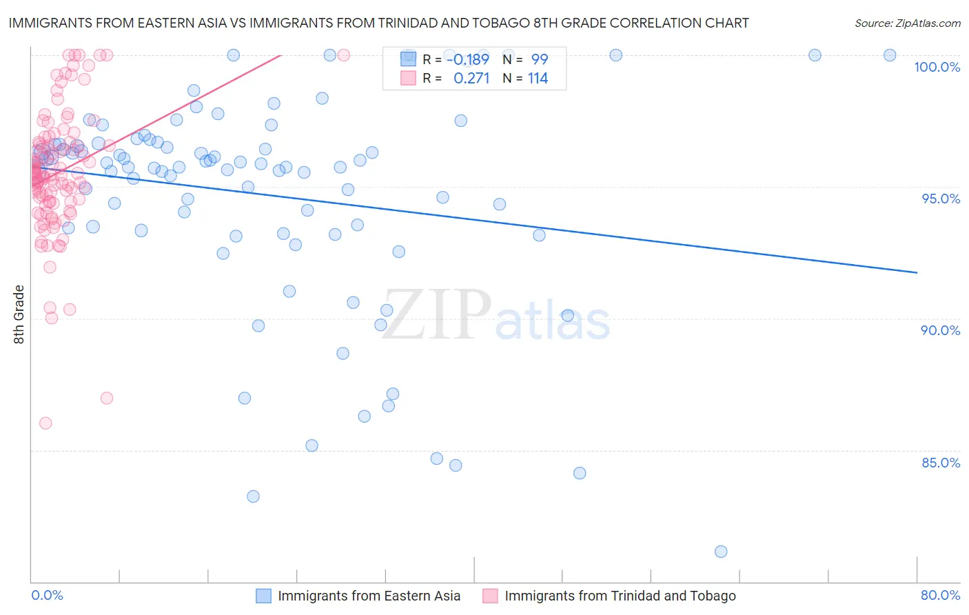 Immigrants from Eastern Asia vs Immigrants from Trinidad and Tobago 8th Grade