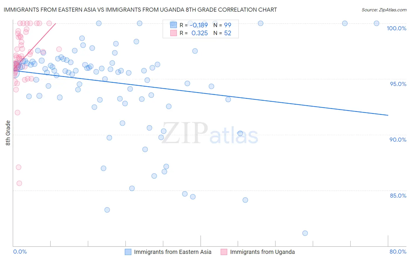 Immigrants from Eastern Asia vs Immigrants from Uganda 8th Grade