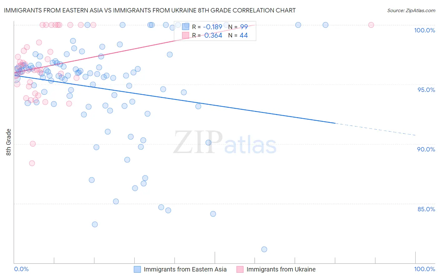 Immigrants from Eastern Asia vs Immigrants from Ukraine 8th Grade