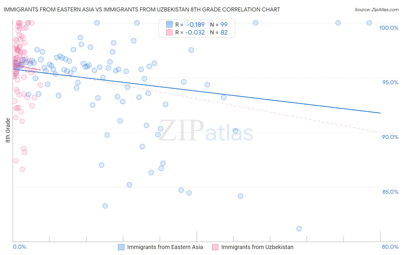 Immigrants from Eastern Asia vs Immigrants from Uzbekistan 8th Grade