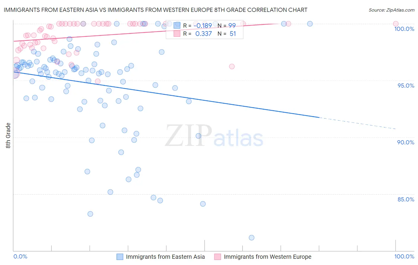 Immigrants from Eastern Asia vs Immigrants from Western Europe 8th Grade