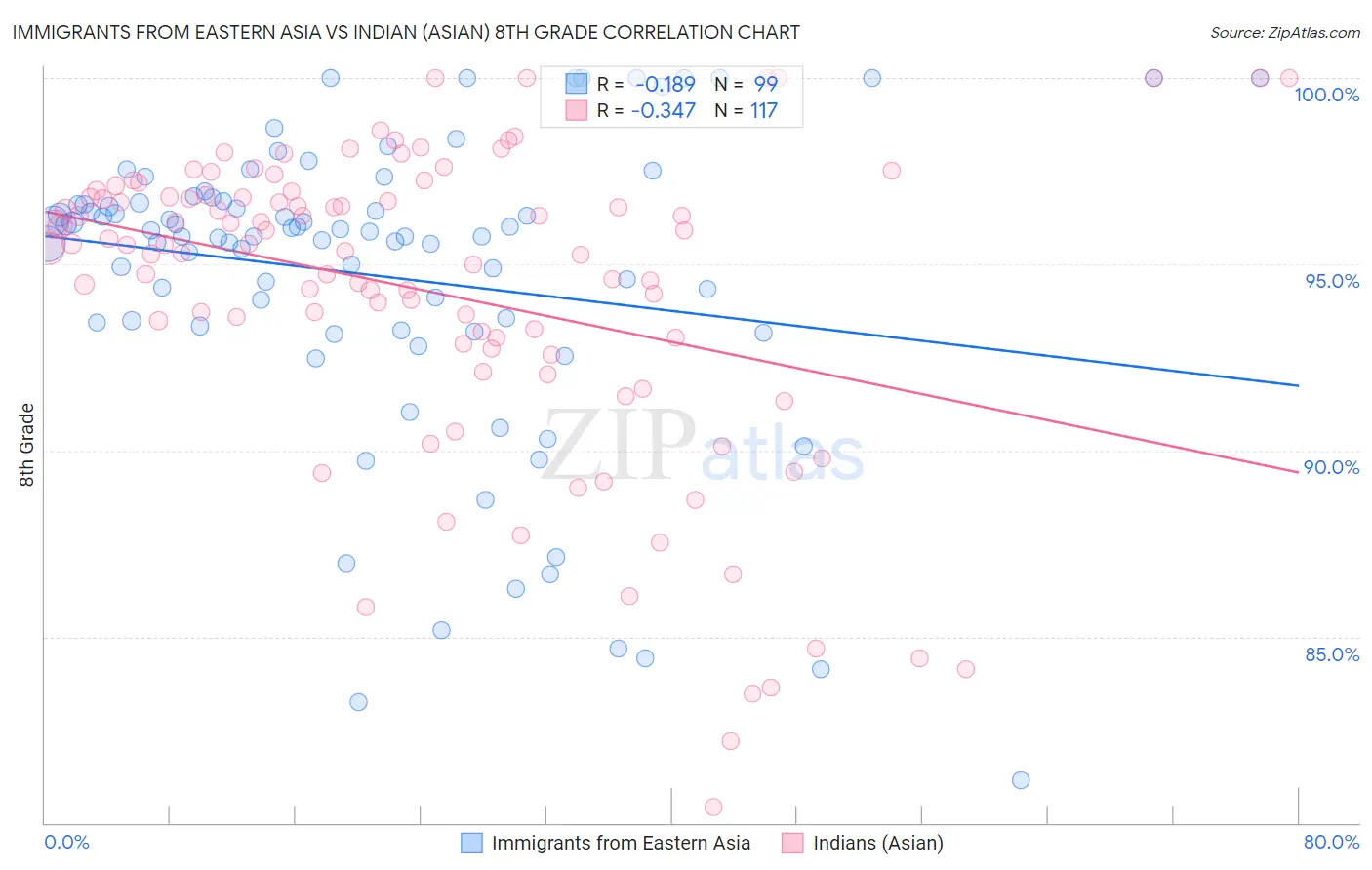 Immigrants from Eastern Asia vs Indian (Asian) 8th Grade