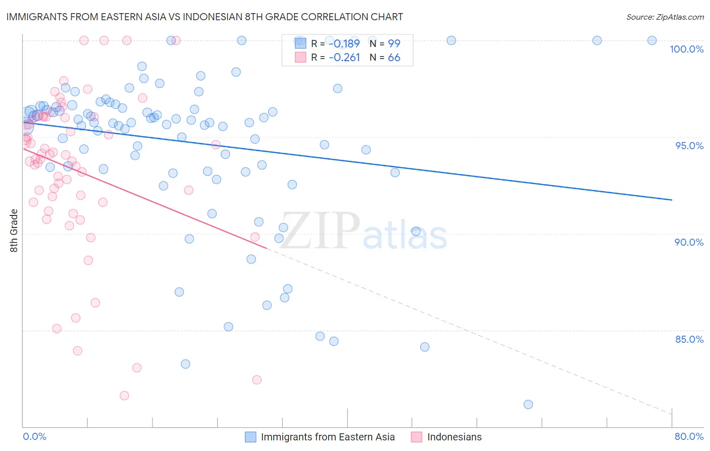 Immigrants from Eastern Asia vs Indonesian 8th Grade