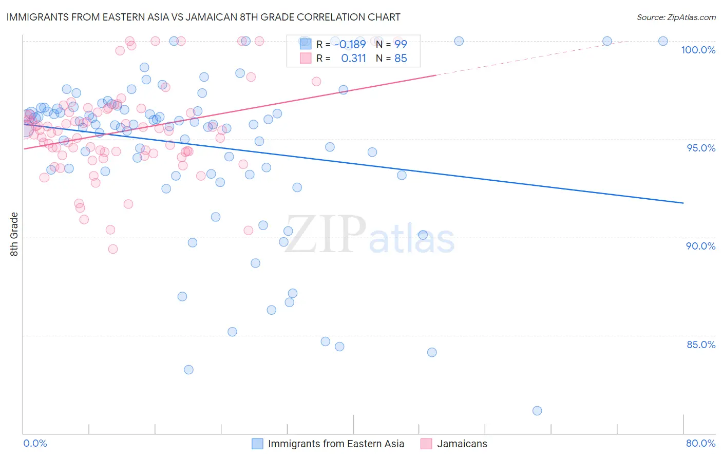 Immigrants from Eastern Asia vs Jamaican 8th Grade