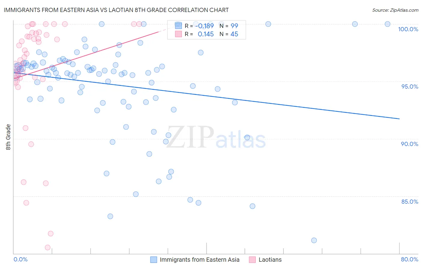 Immigrants from Eastern Asia vs Laotian 8th Grade