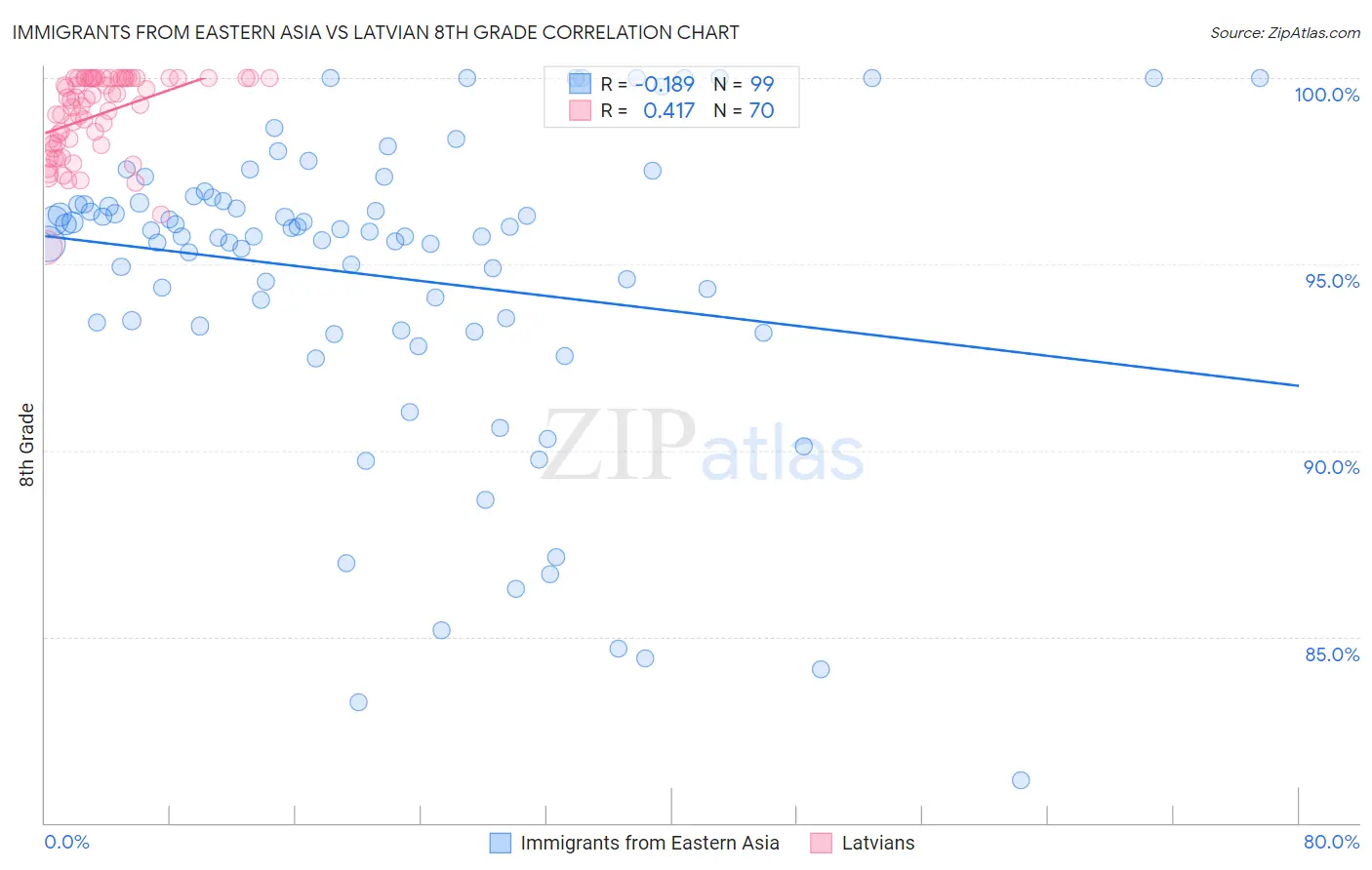 Immigrants from Eastern Asia vs Latvian 8th Grade