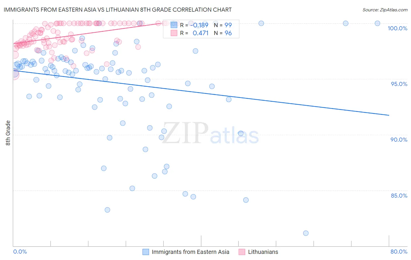 Immigrants from Eastern Asia vs Lithuanian 8th Grade