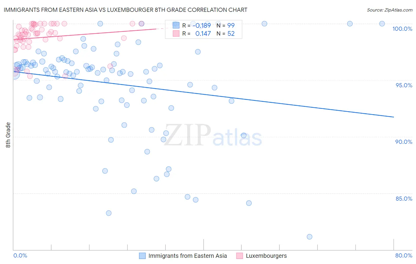 Immigrants from Eastern Asia vs Luxembourger 8th Grade