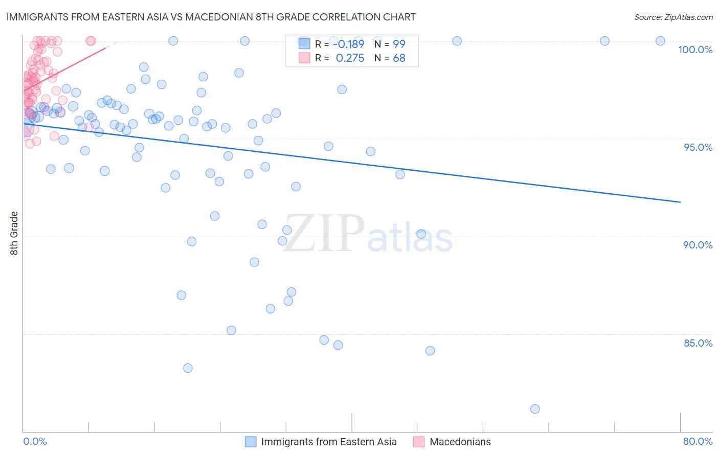 Immigrants from Eastern Asia vs Macedonian 8th Grade