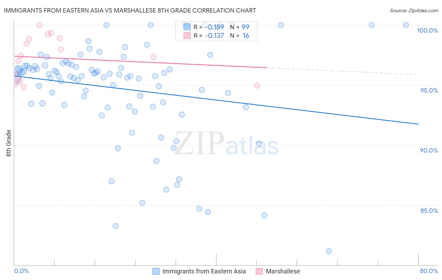 Immigrants from Eastern Asia vs Marshallese 8th Grade