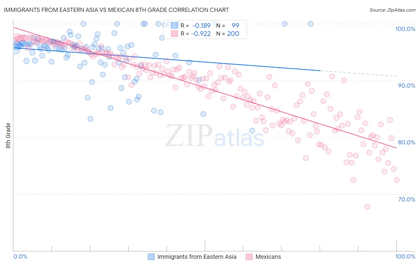 Immigrants from Eastern Asia vs Mexican 8th Grade