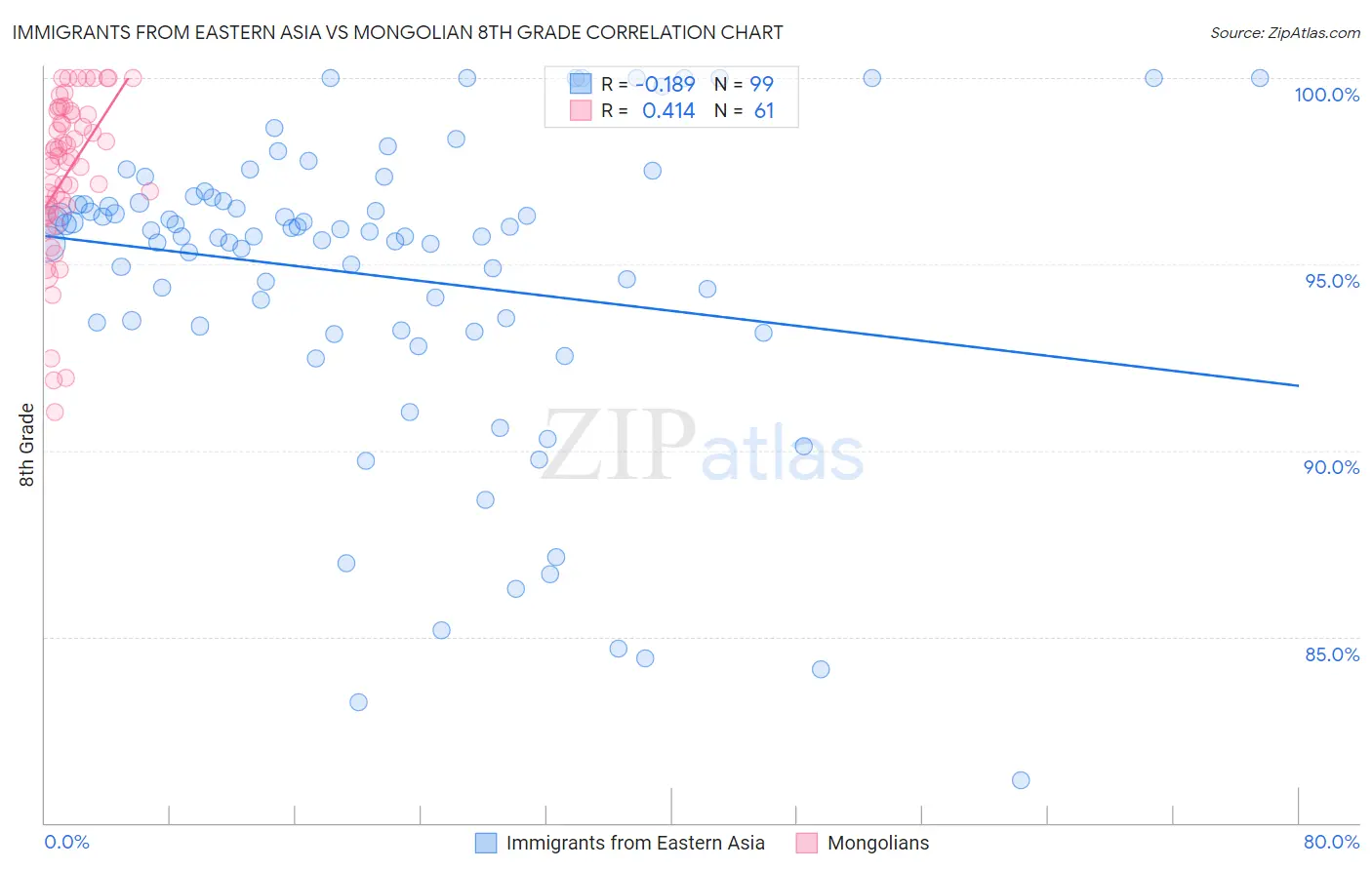 Immigrants from Eastern Asia vs Mongolian 8th Grade