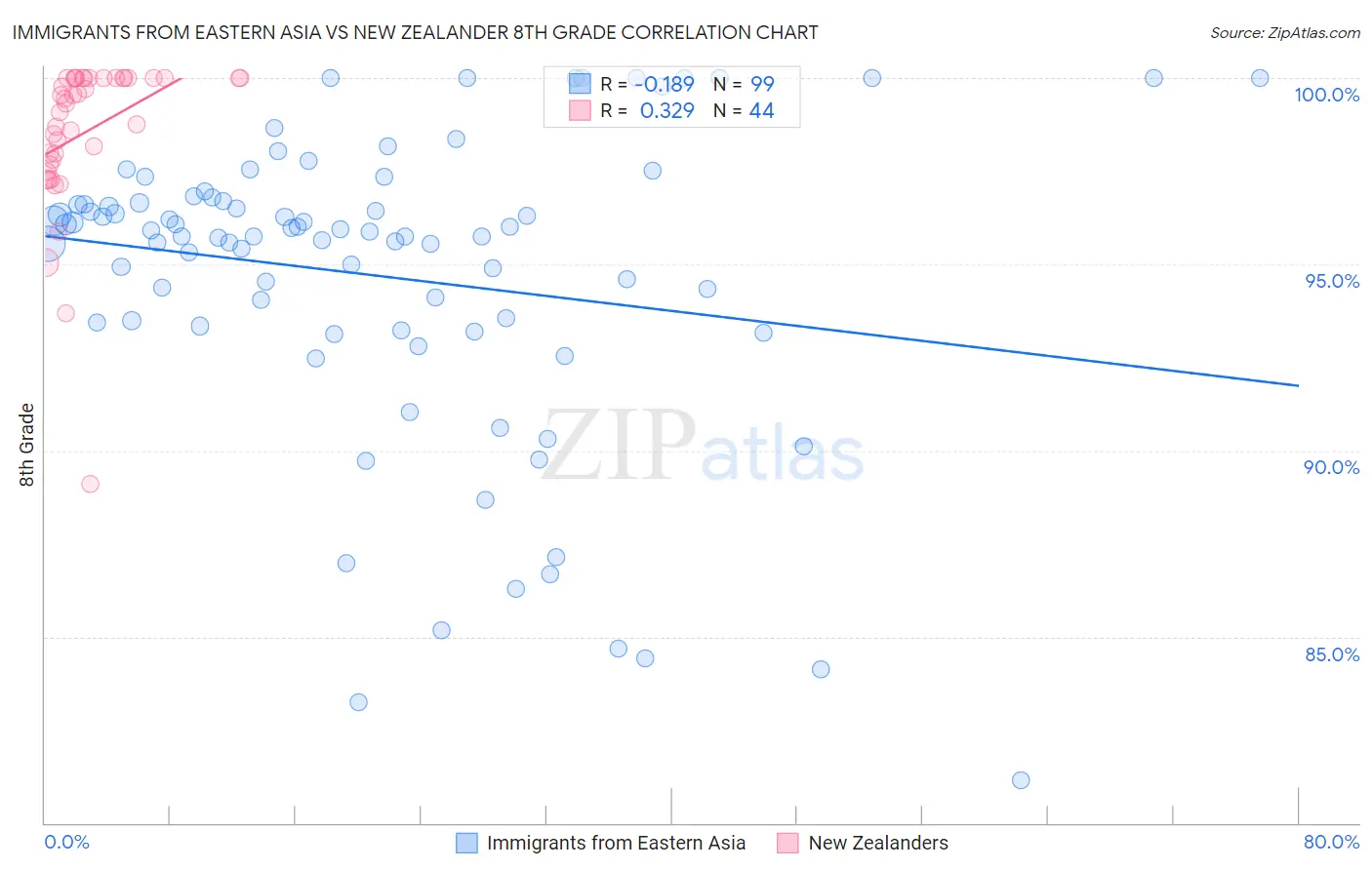 Immigrants from Eastern Asia vs New Zealander 8th Grade