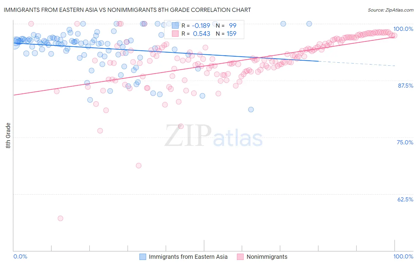 Immigrants from Eastern Asia vs Nonimmigrants 8th Grade