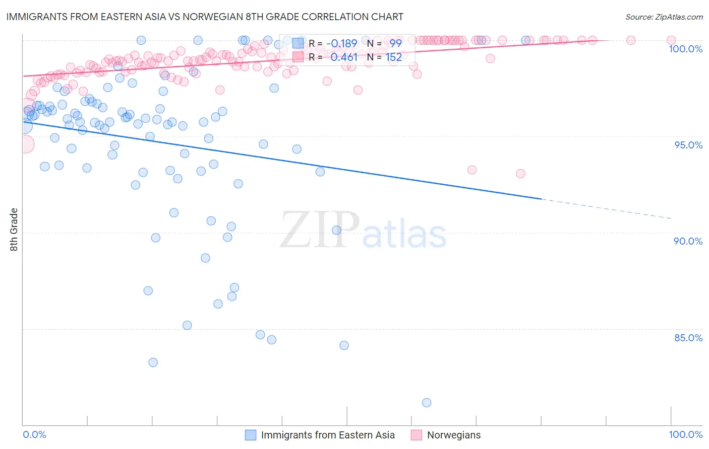 Immigrants from Eastern Asia vs Norwegian 8th Grade