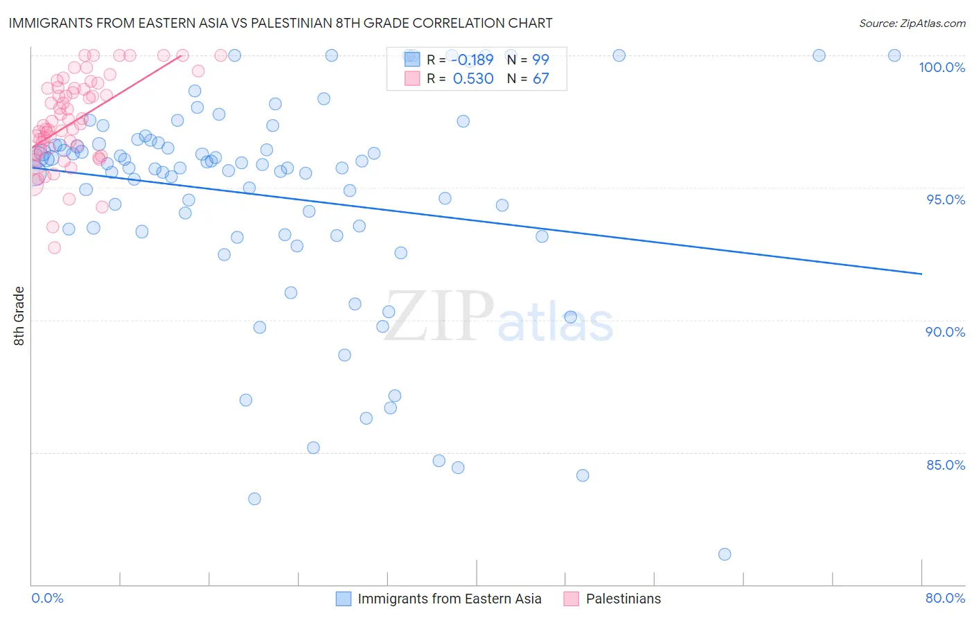 Immigrants from Eastern Asia vs Palestinian 8th Grade