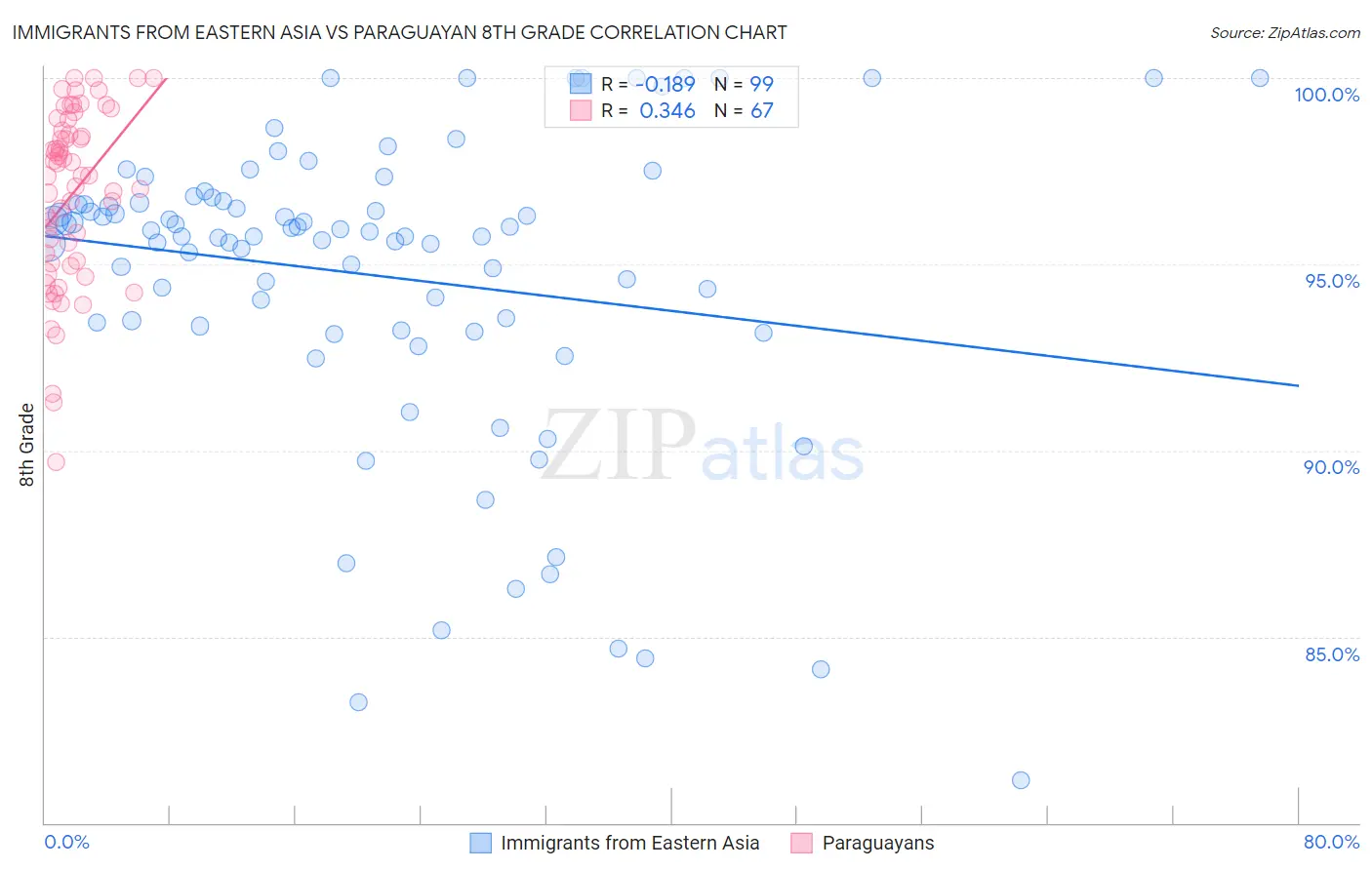 Immigrants from Eastern Asia vs Paraguayan 8th Grade
