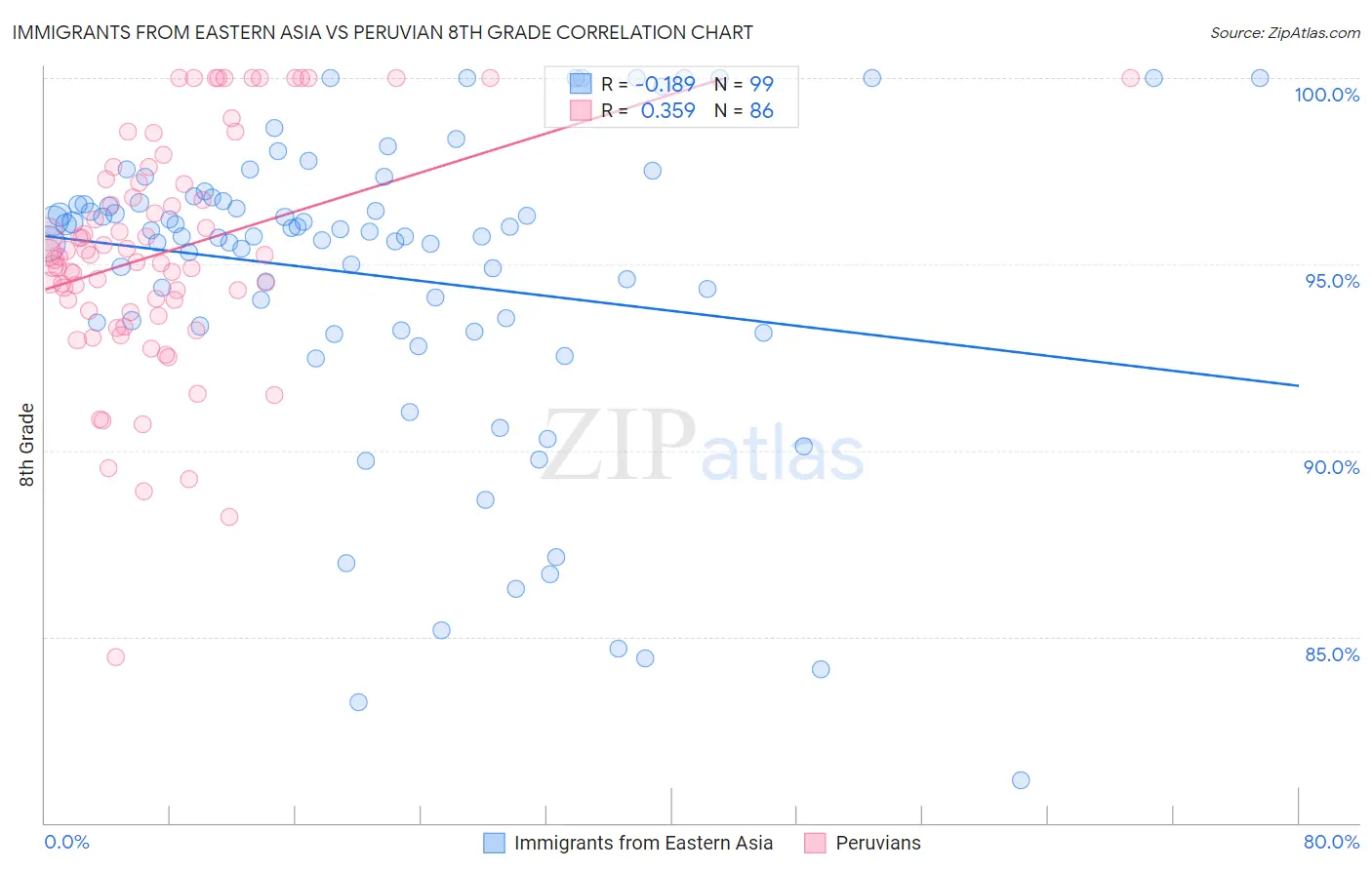 Immigrants from Eastern Asia vs Peruvian 8th Grade