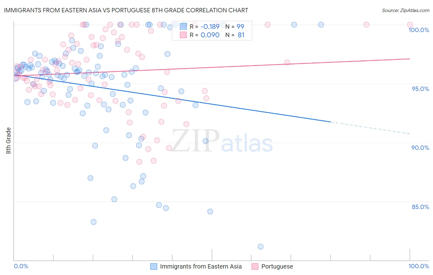 Immigrants from Eastern Asia vs Portuguese 8th Grade