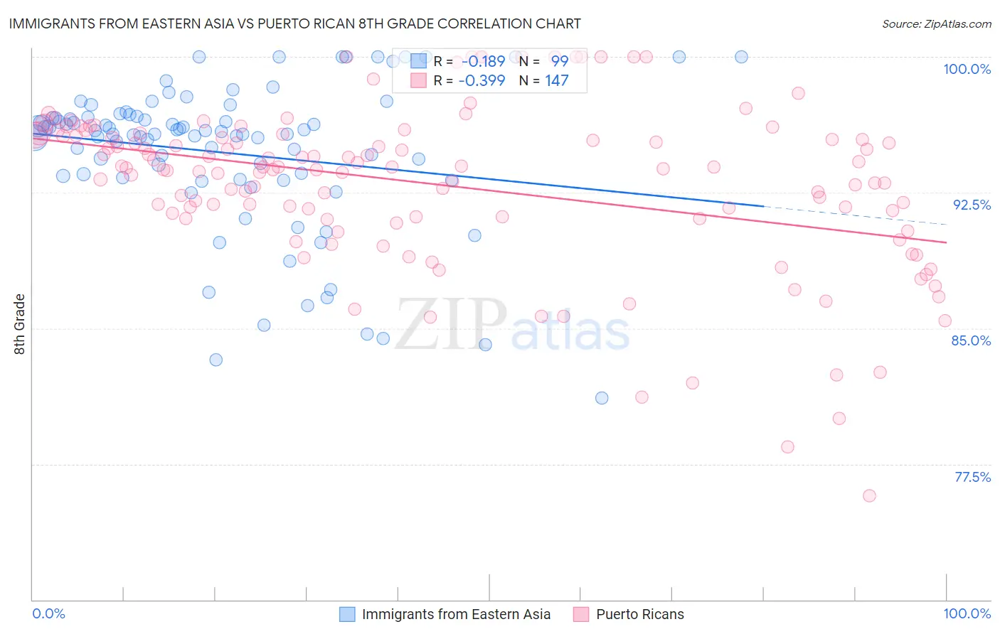 Immigrants from Eastern Asia vs Puerto Rican 8th Grade