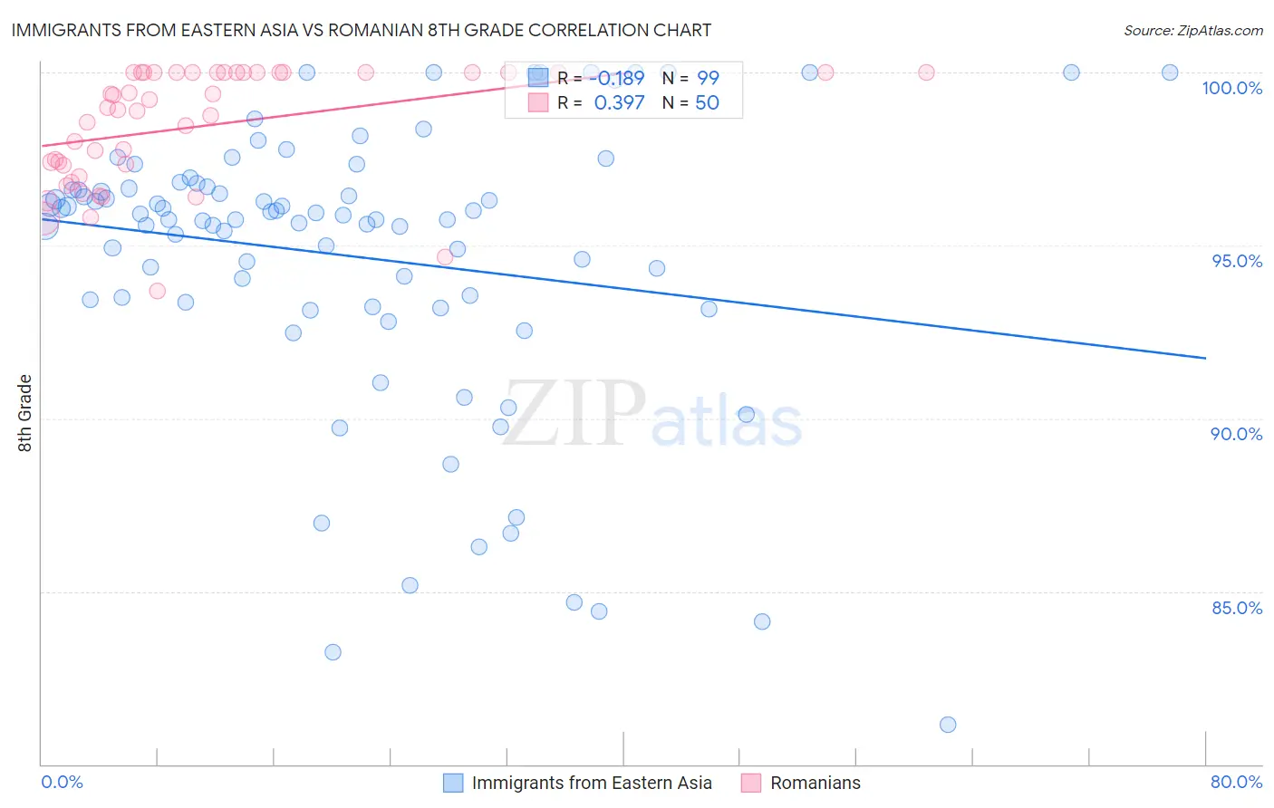 Immigrants from Eastern Asia vs Romanian 8th Grade