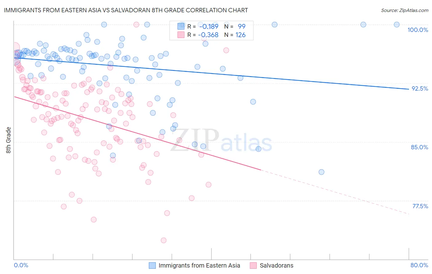 Immigrants from Eastern Asia vs Salvadoran 8th Grade