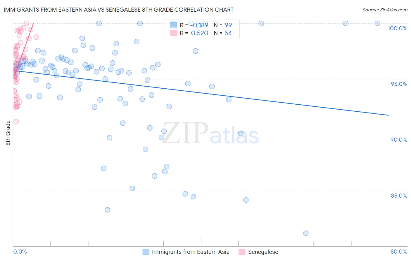 Immigrants from Eastern Asia vs Senegalese 8th Grade