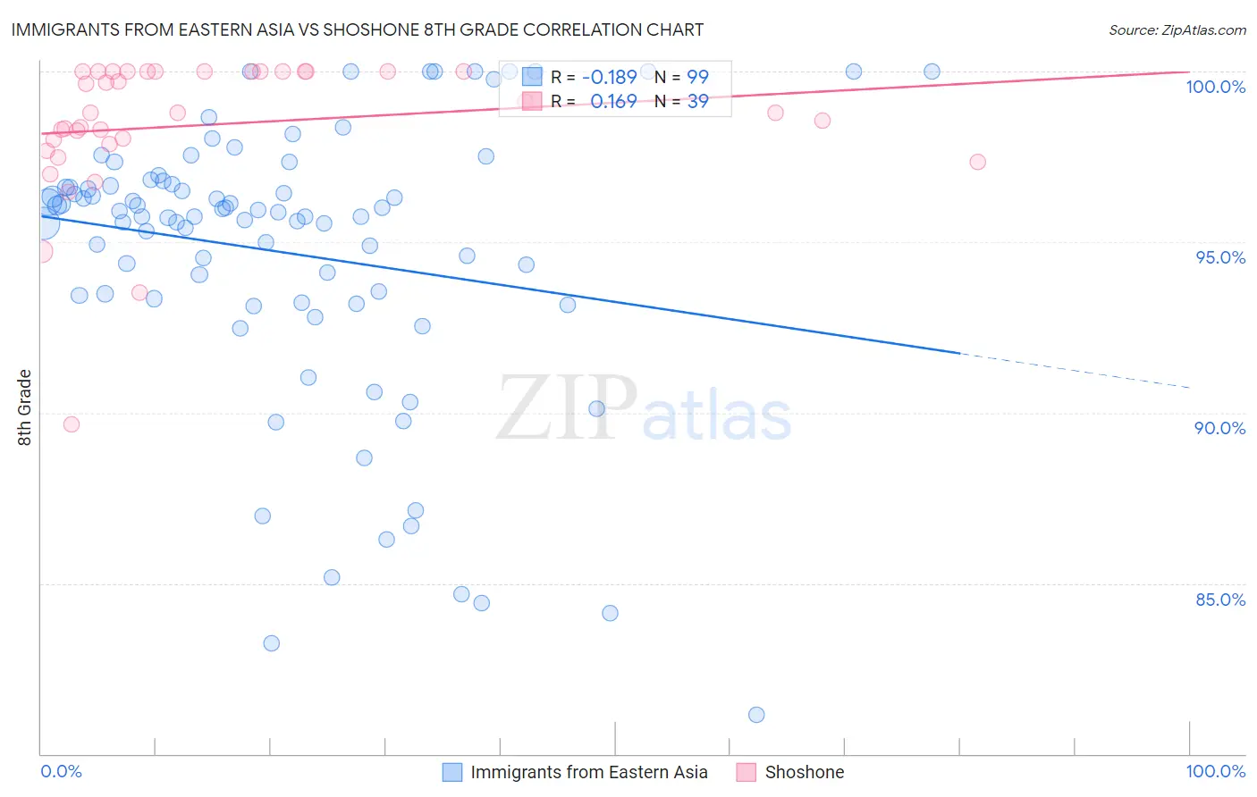 Immigrants from Eastern Asia vs Shoshone 8th Grade
