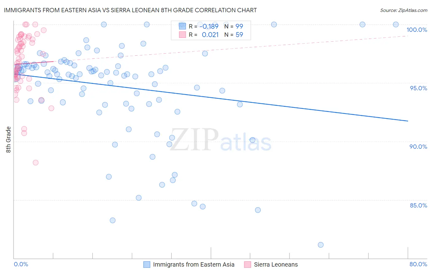 Immigrants from Eastern Asia vs Sierra Leonean 8th Grade