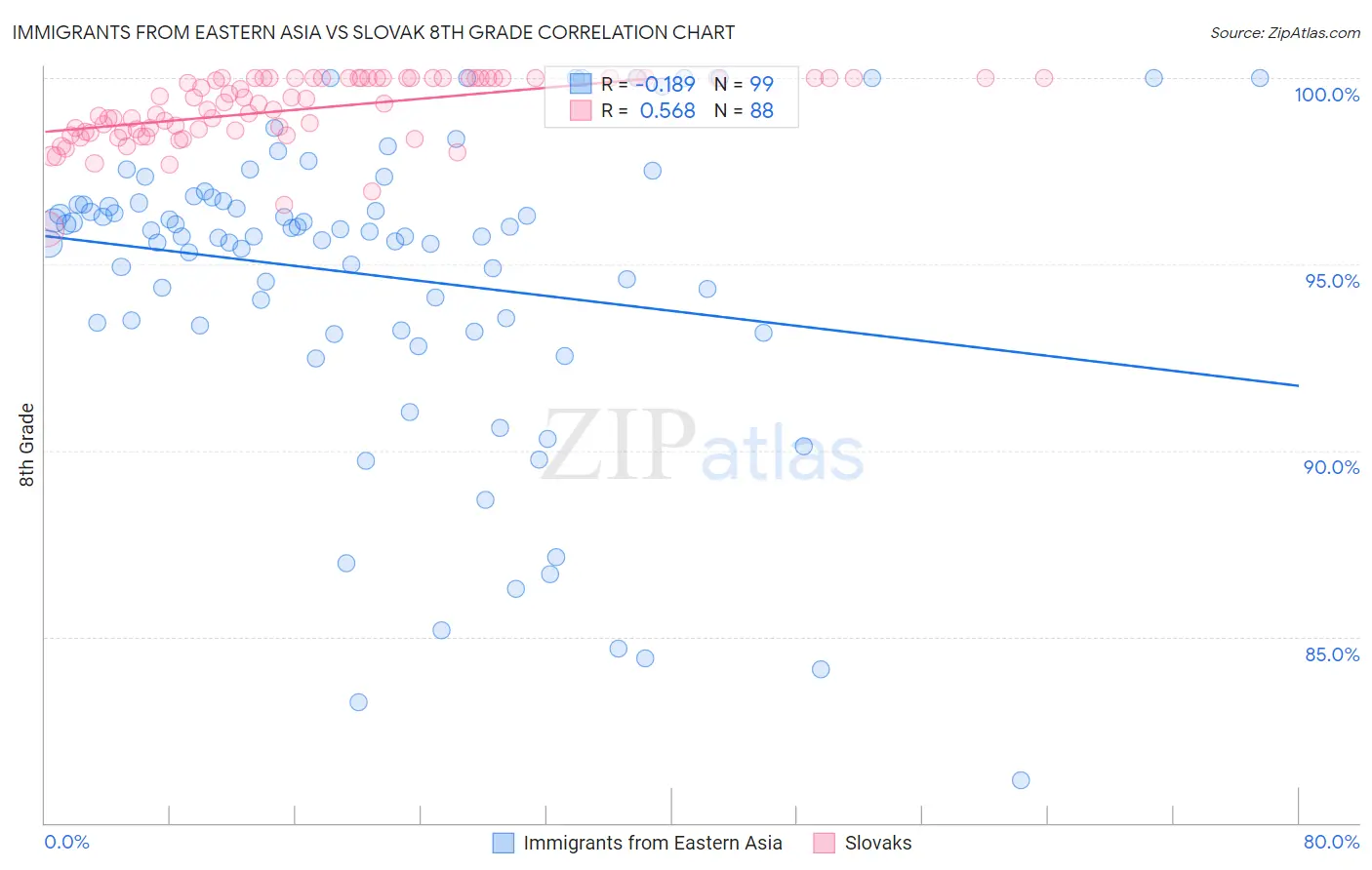 Immigrants from Eastern Asia vs Slovak 8th Grade