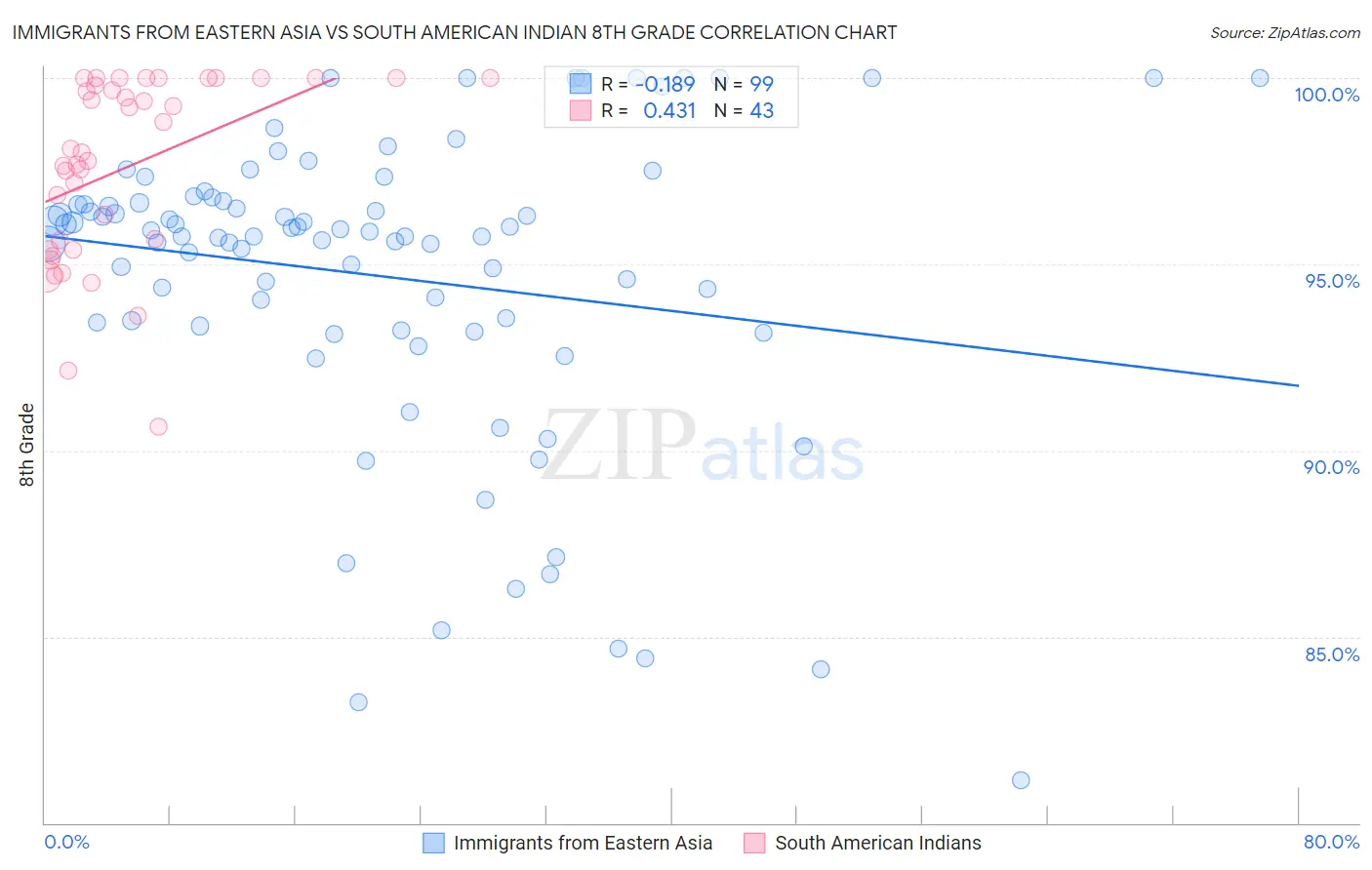 Immigrants from Eastern Asia vs South American Indian 8th Grade