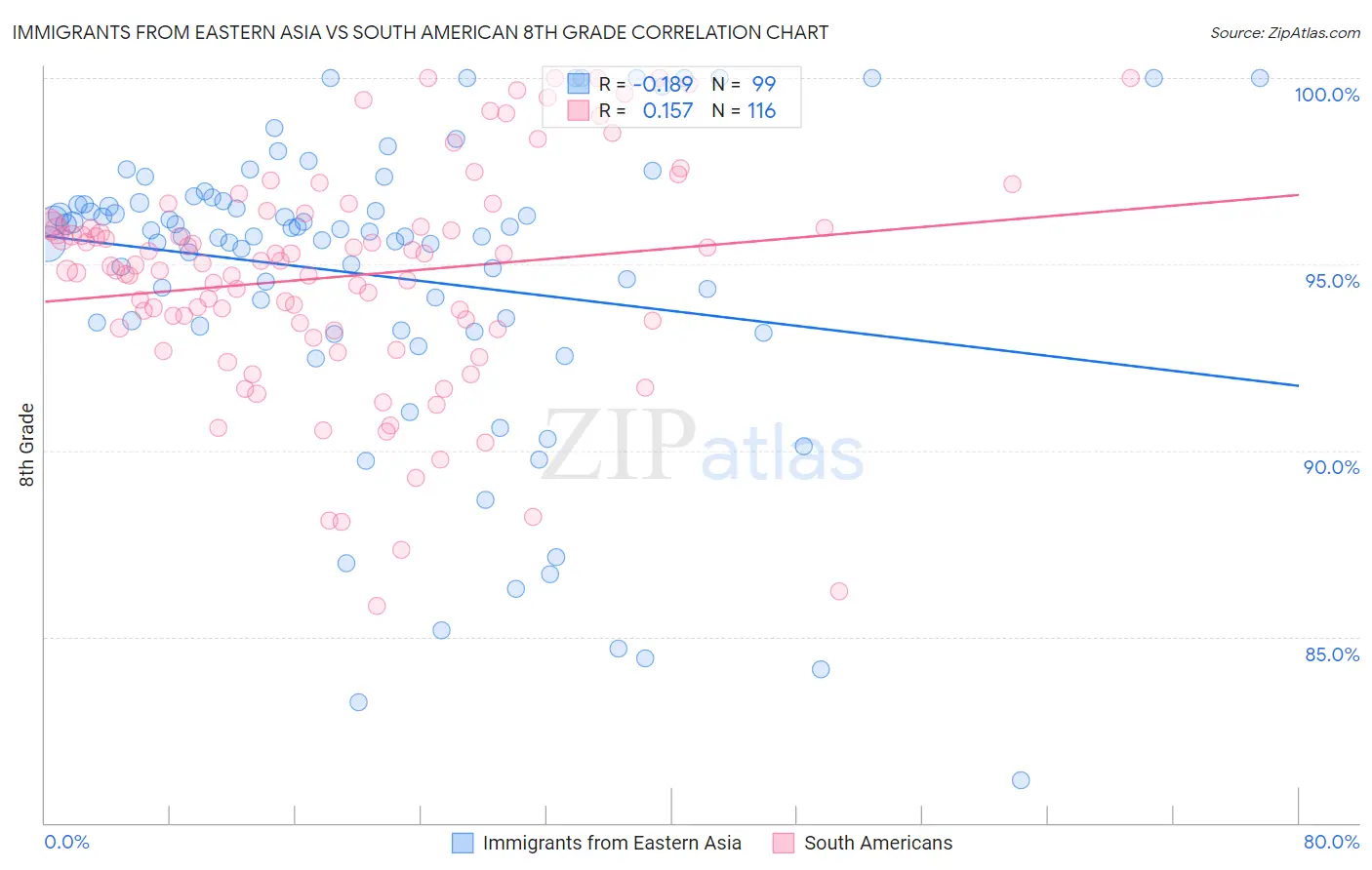 Immigrants from Eastern Asia vs South American 8th Grade