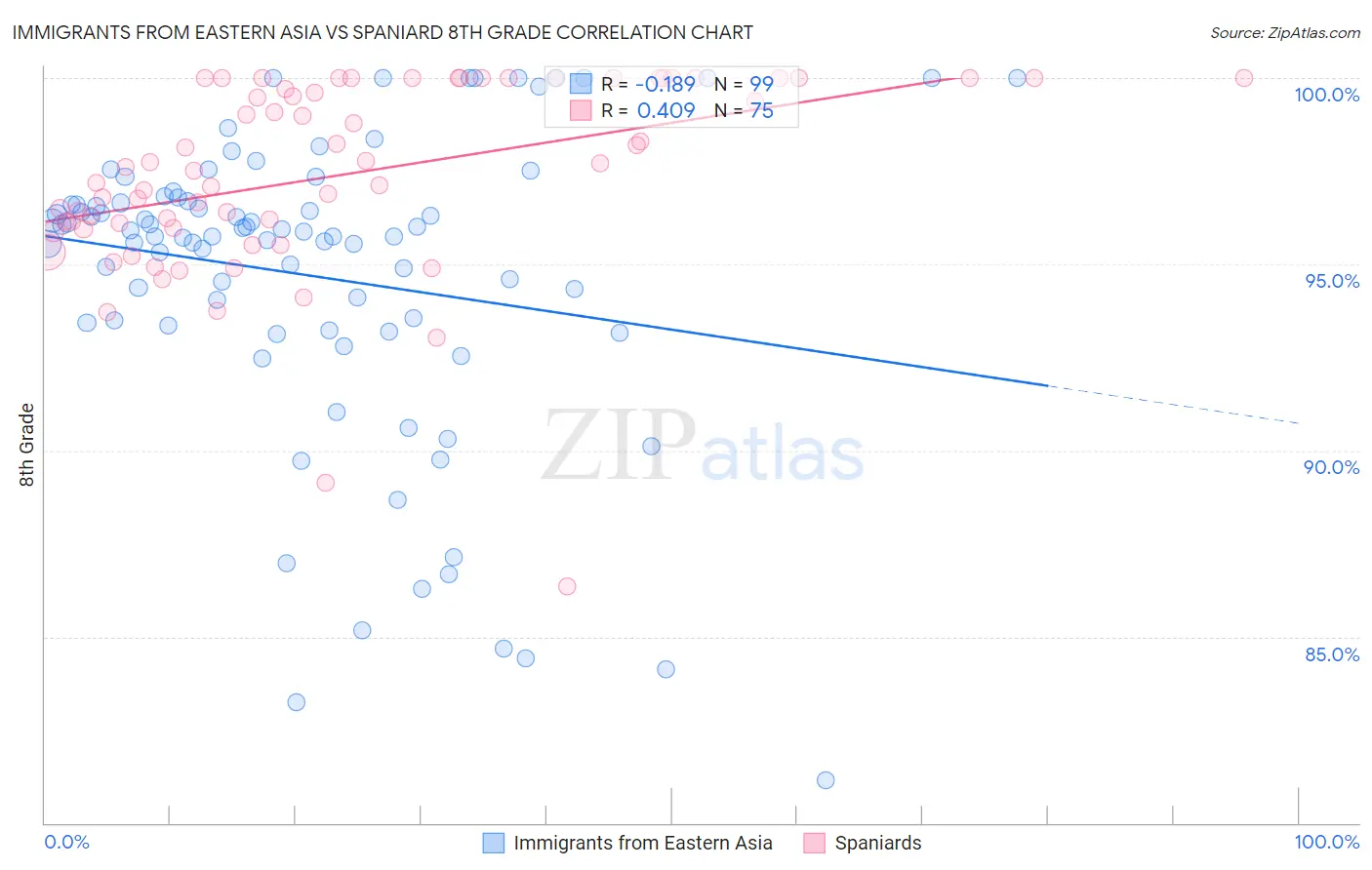 Immigrants from Eastern Asia vs Spaniard 8th Grade