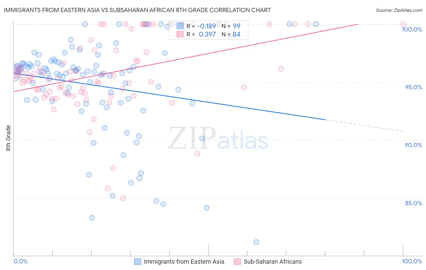 Immigrants from Eastern Asia vs Subsaharan African 8th Grade