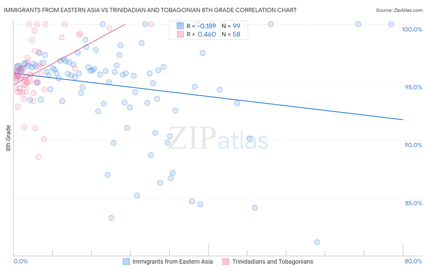 Immigrants from Eastern Asia vs Trinidadian and Tobagonian 8th Grade