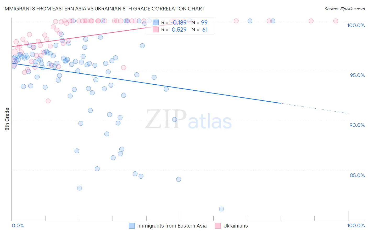 Immigrants from Eastern Asia vs Ukrainian 8th Grade