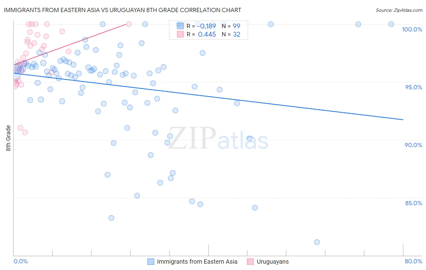 Immigrants from Eastern Asia vs Uruguayan 8th Grade
