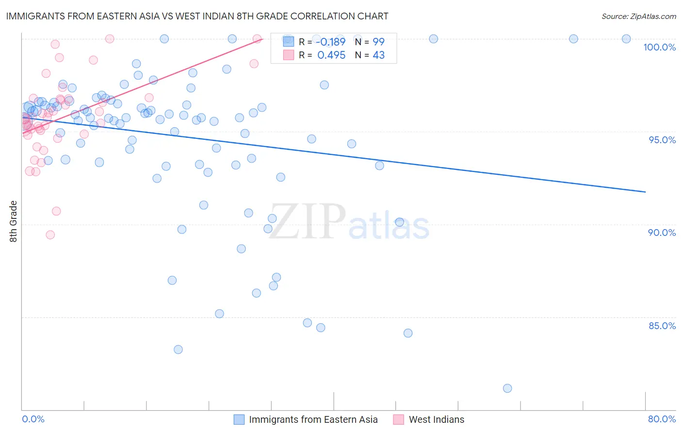 Immigrants from Eastern Asia vs West Indian 8th Grade