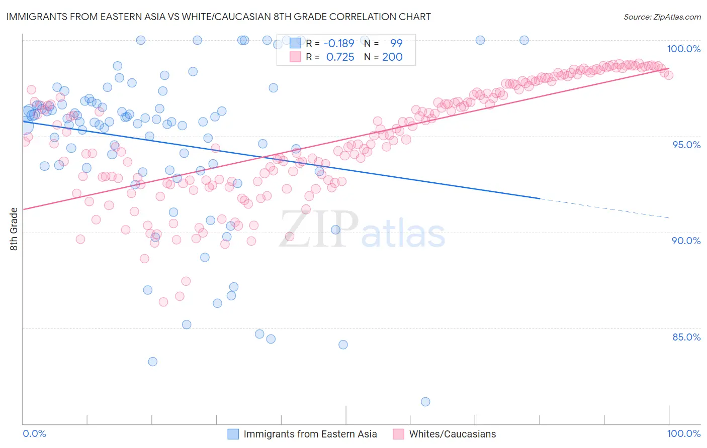 Immigrants from Eastern Asia vs White/Caucasian 8th Grade