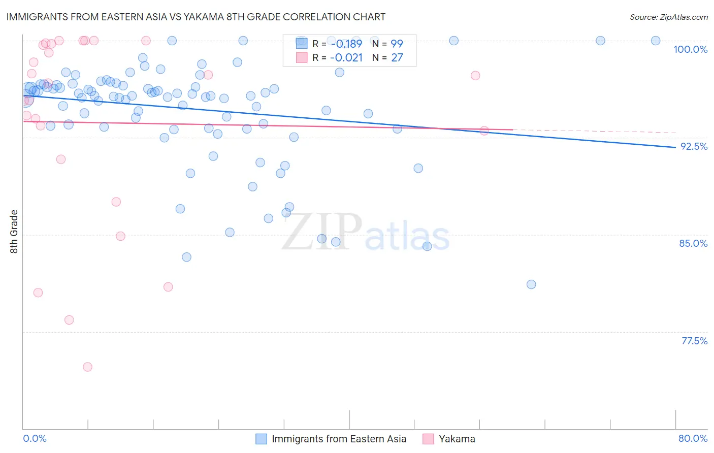 Immigrants from Eastern Asia vs Yakama 8th Grade