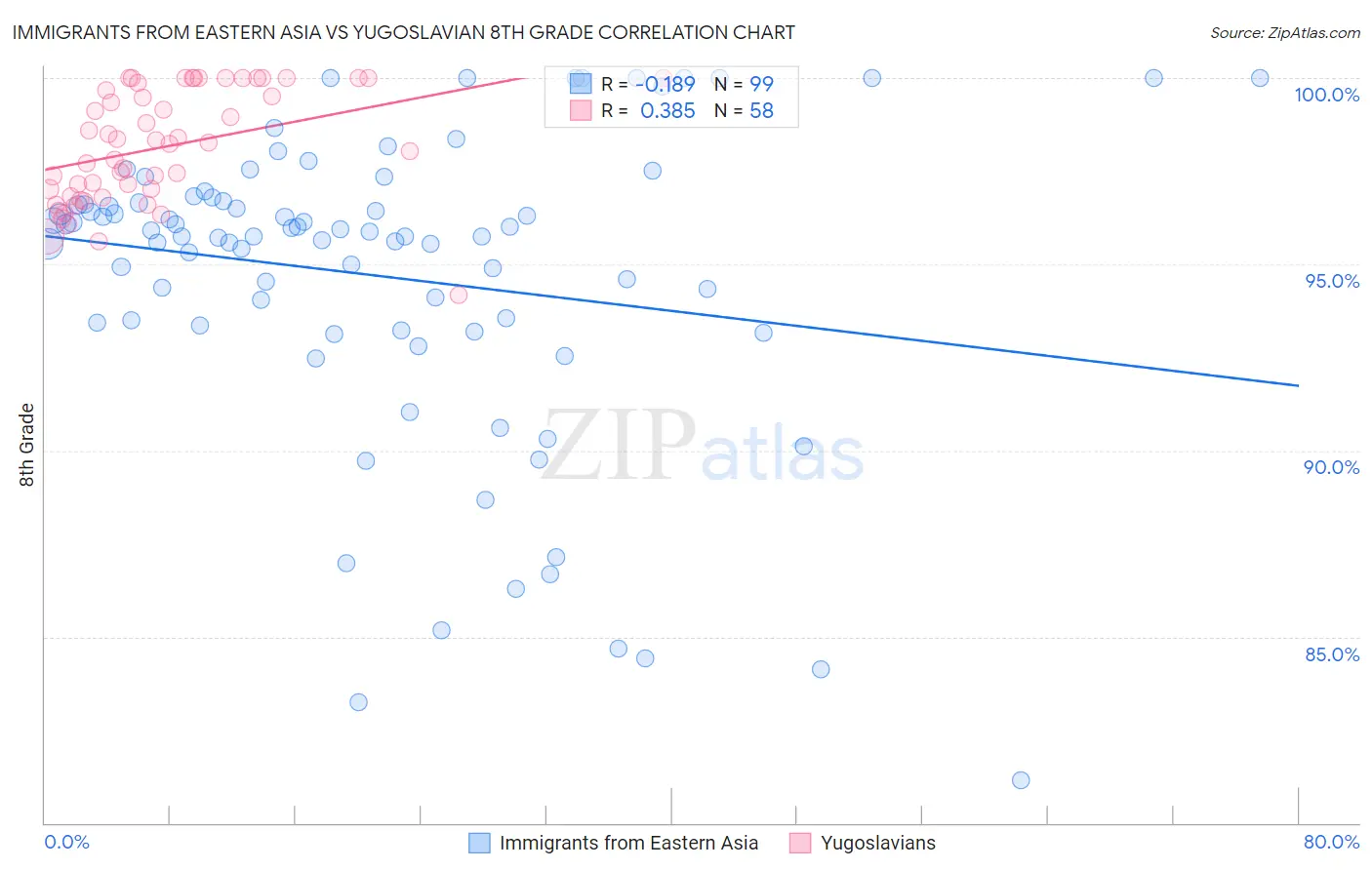 Immigrants from Eastern Asia vs Yugoslavian 8th Grade