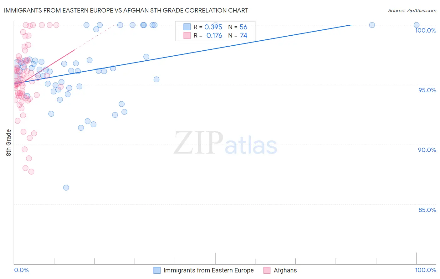 Immigrants from Eastern Europe vs Afghan 8th Grade