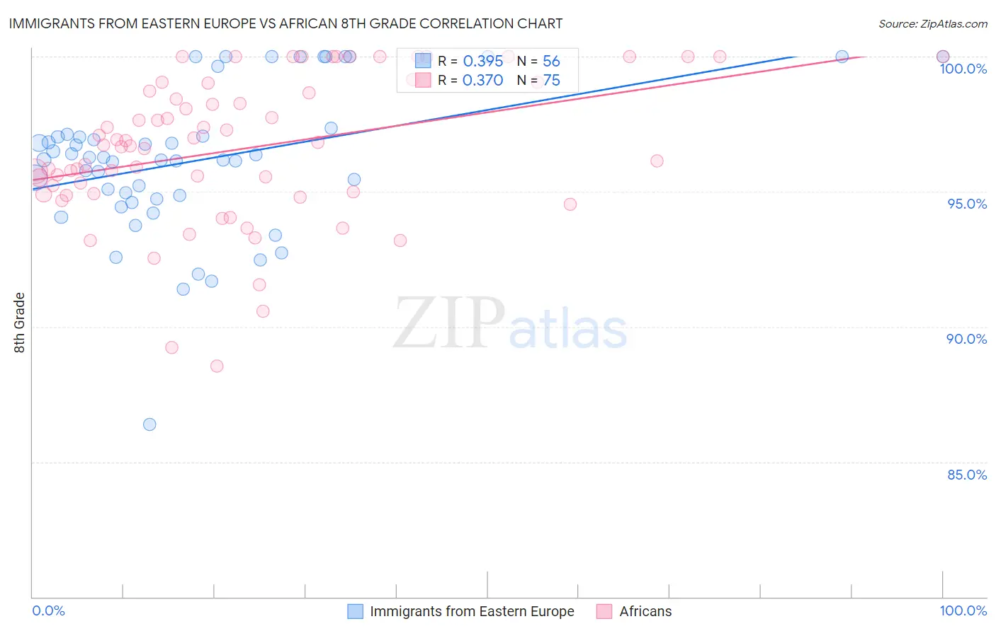 Immigrants from Eastern Europe vs African 8th Grade