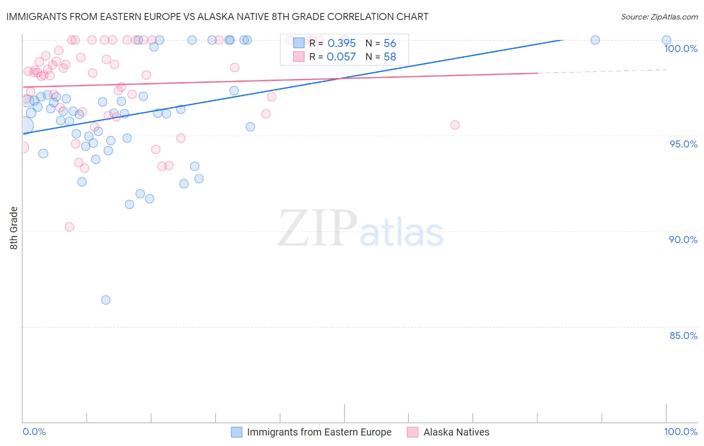 Immigrants from Eastern Europe vs Alaska Native 8th Grade
