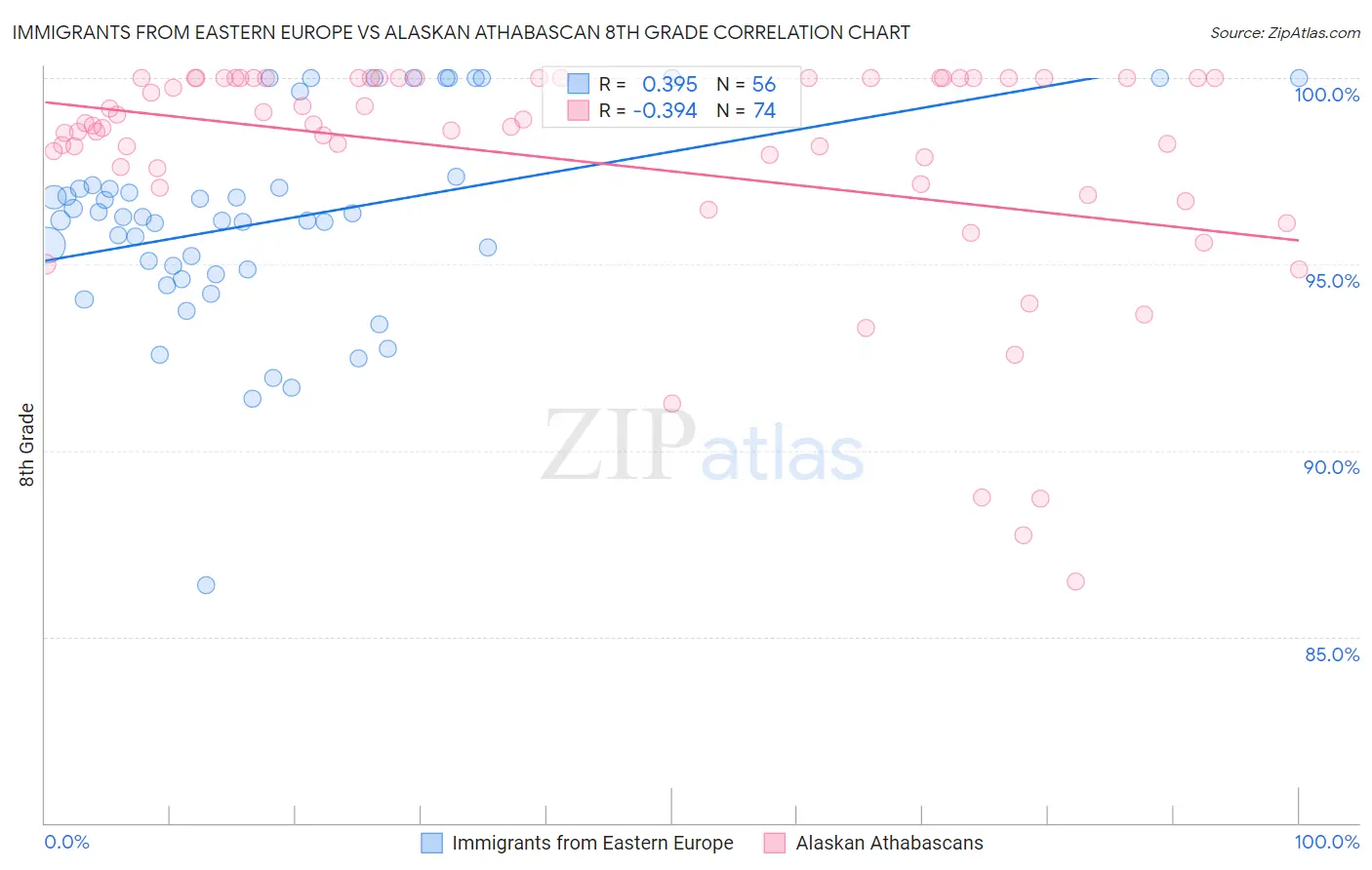 Immigrants from Eastern Europe vs Alaskan Athabascan 8th Grade