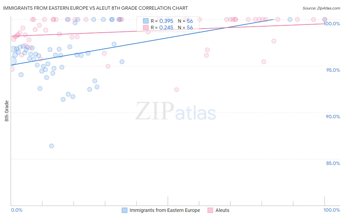 Immigrants from Eastern Europe vs Aleut 8th Grade
