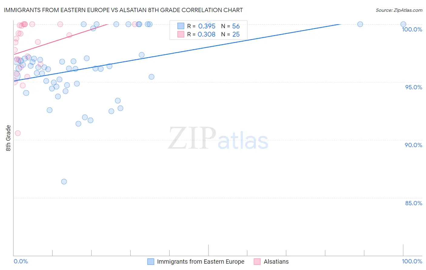 Immigrants from Eastern Europe vs Alsatian 8th Grade